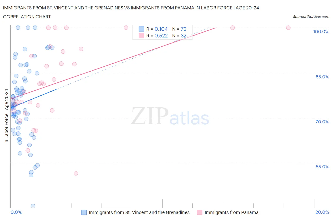 Immigrants from St. Vincent and the Grenadines vs Immigrants from Panama In Labor Force | Age 20-24