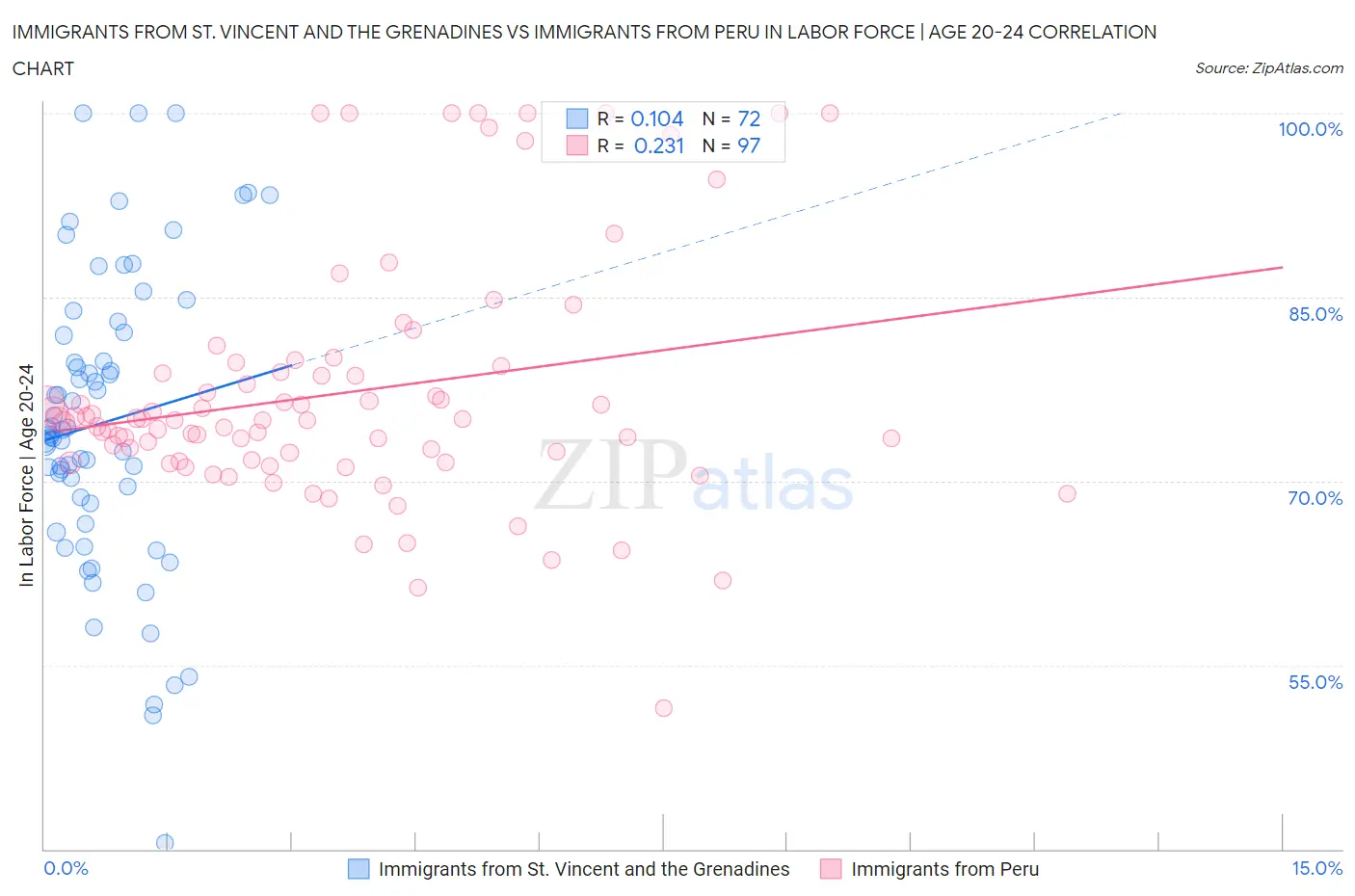 Immigrants from St. Vincent and the Grenadines vs Immigrants from Peru In Labor Force | Age 20-24