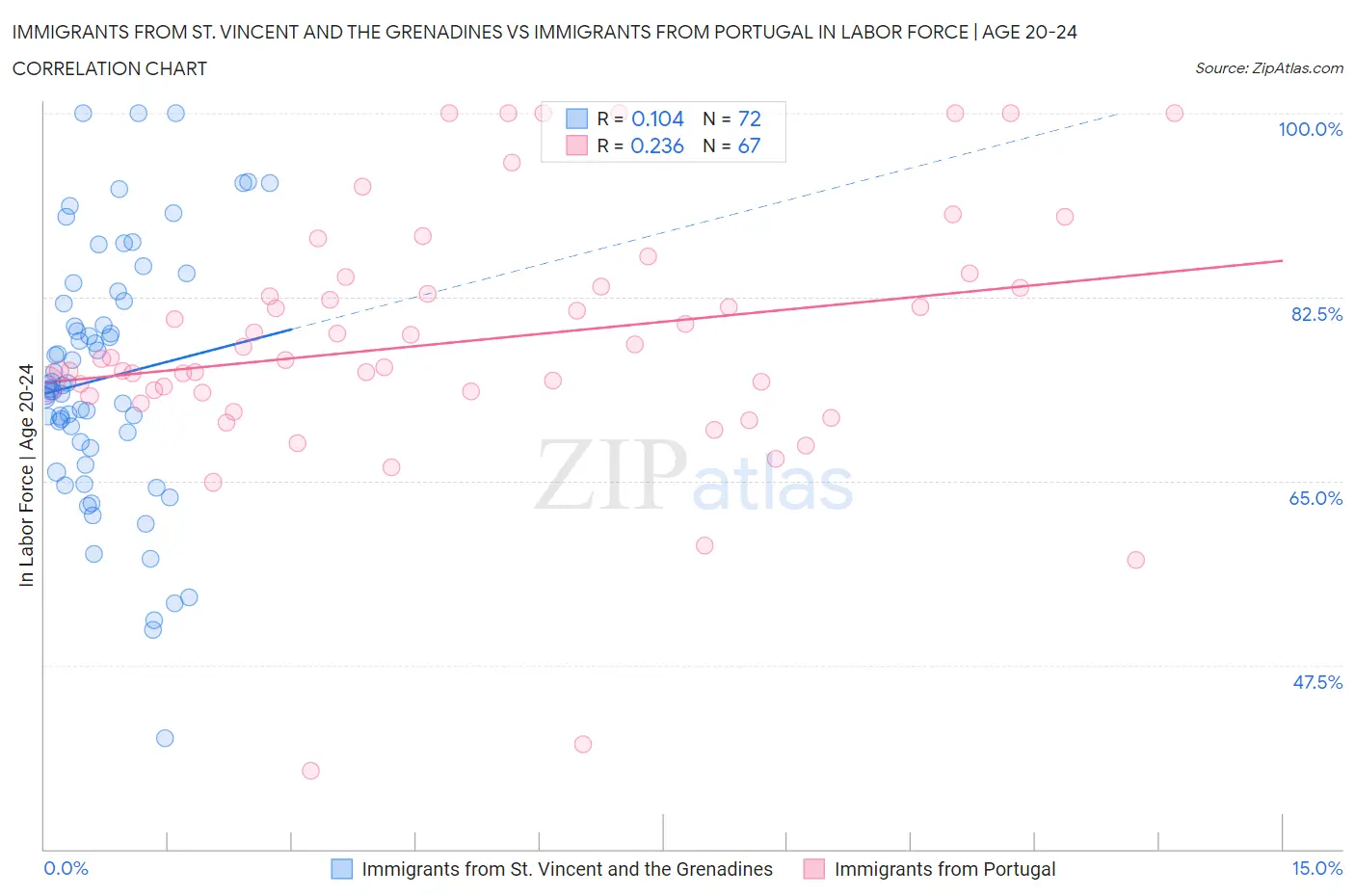 Immigrants from St. Vincent and the Grenadines vs Immigrants from Portugal In Labor Force | Age 20-24