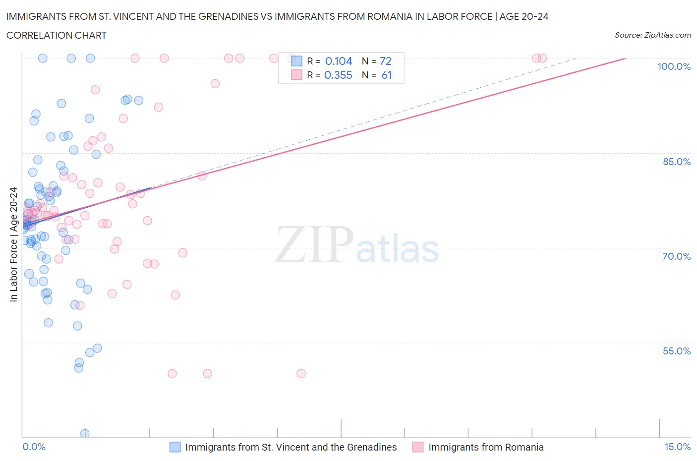 Immigrants from St. Vincent and the Grenadines vs Immigrants from Romania In Labor Force | Age 20-24