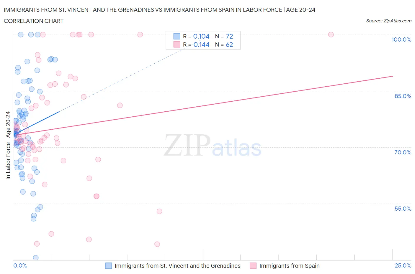 Immigrants from St. Vincent and the Grenadines vs Immigrants from Spain In Labor Force | Age 20-24