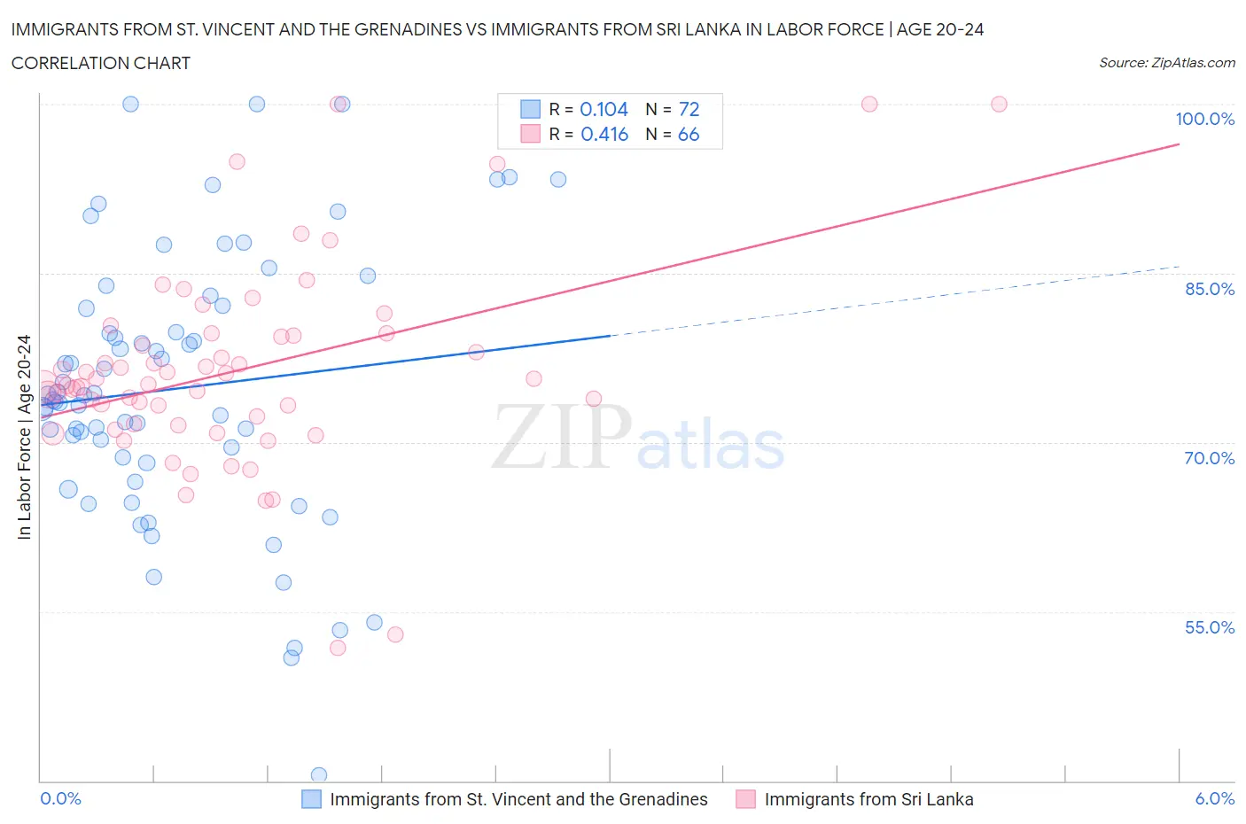 Immigrants from St. Vincent and the Grenadines vs Immigrants from Sri Lanka In Labor Force | Age 20-24