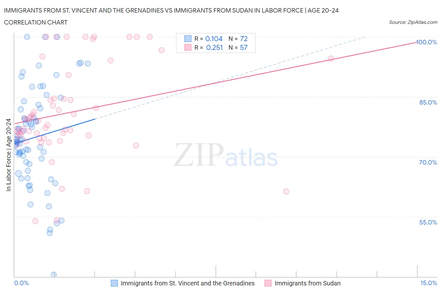 Immigrants from St. Vincent and the Grenadines vs Immigrants from Sudan In Labor Force | Age 20-24