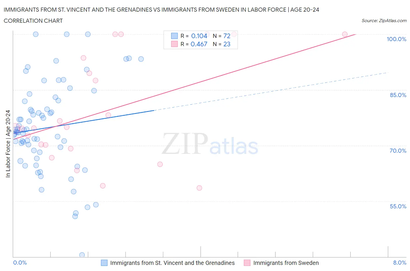 Immigrants from St. Vincent and the Grenadines vs Immigrants from Sweden In Labor Force | Age 20-24