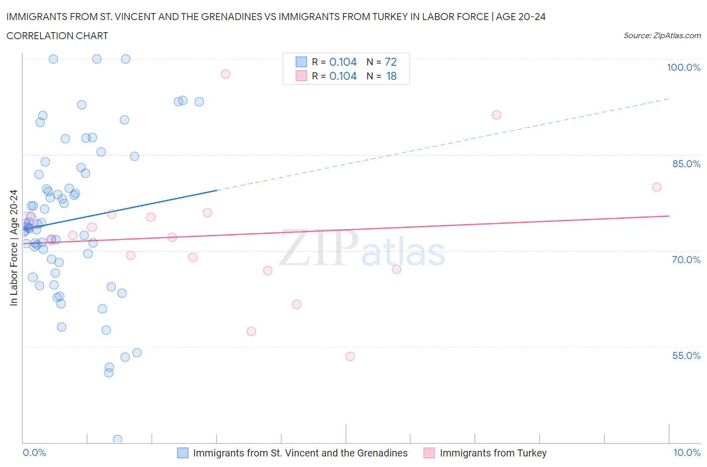 Immigrants from St. Vincent and the Grenadines vs Immigrants from Turkey In Labor Force | Age 20-24