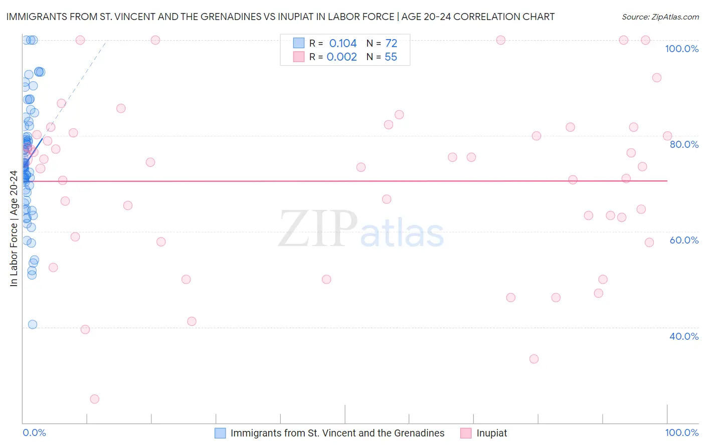 Immigrants from St. Vincent and the Grenadines vs Inupiat In Labor Force | Age 20-24