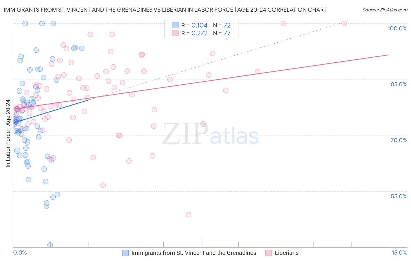 Immigrants from St. Vincent and the Grenadines vs Liberian In Labor Force | Age 20-24