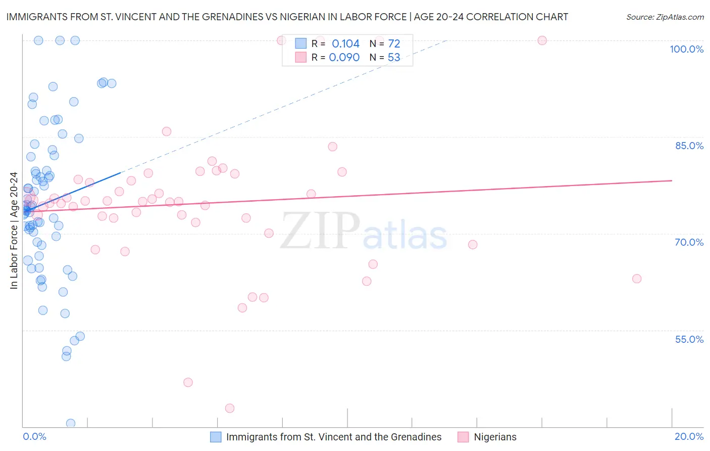 Immigrants from St. Vincent and the Grenadines vs Nigerian In Labor Force | Age 20-24