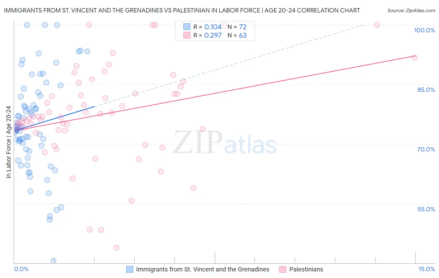 Immigrants from St. Vincent and the Grenadines vs Palestinian In Labor Force | Age 20-24