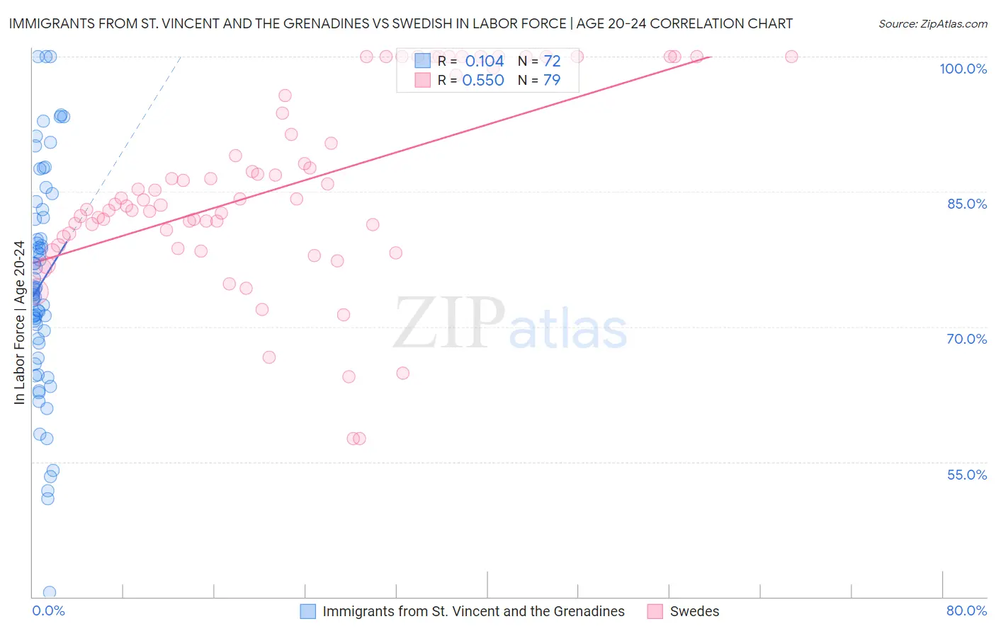 Immigrants from St. Vincent and the Grenadines vs Swedish In Labor Force | Age 20-24