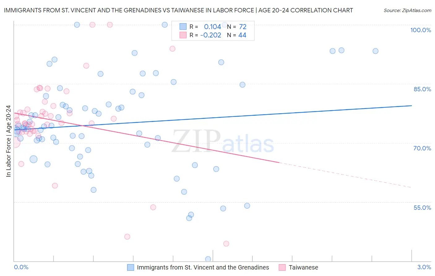 Immigrants from St. Vincent and the Grenadines vs Taiwanese In Labor Force | Age 20-24