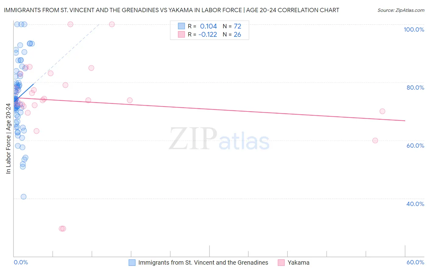 Immigrants from St. Vincent and the Grenadines vs Yakama In Labor Force | Age 20-24