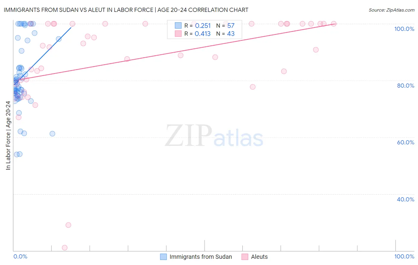 Immigrants from Sudan vs Aleut In Labor Force | Age 20-24