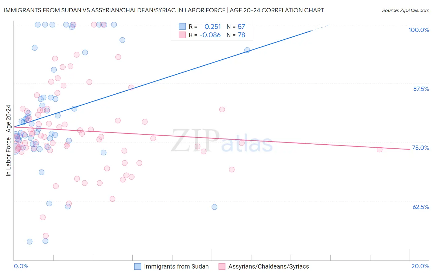 Immigrants from Sudan vs Assyrian/Chaldean/Syriac In Labor Force | Age 20-24