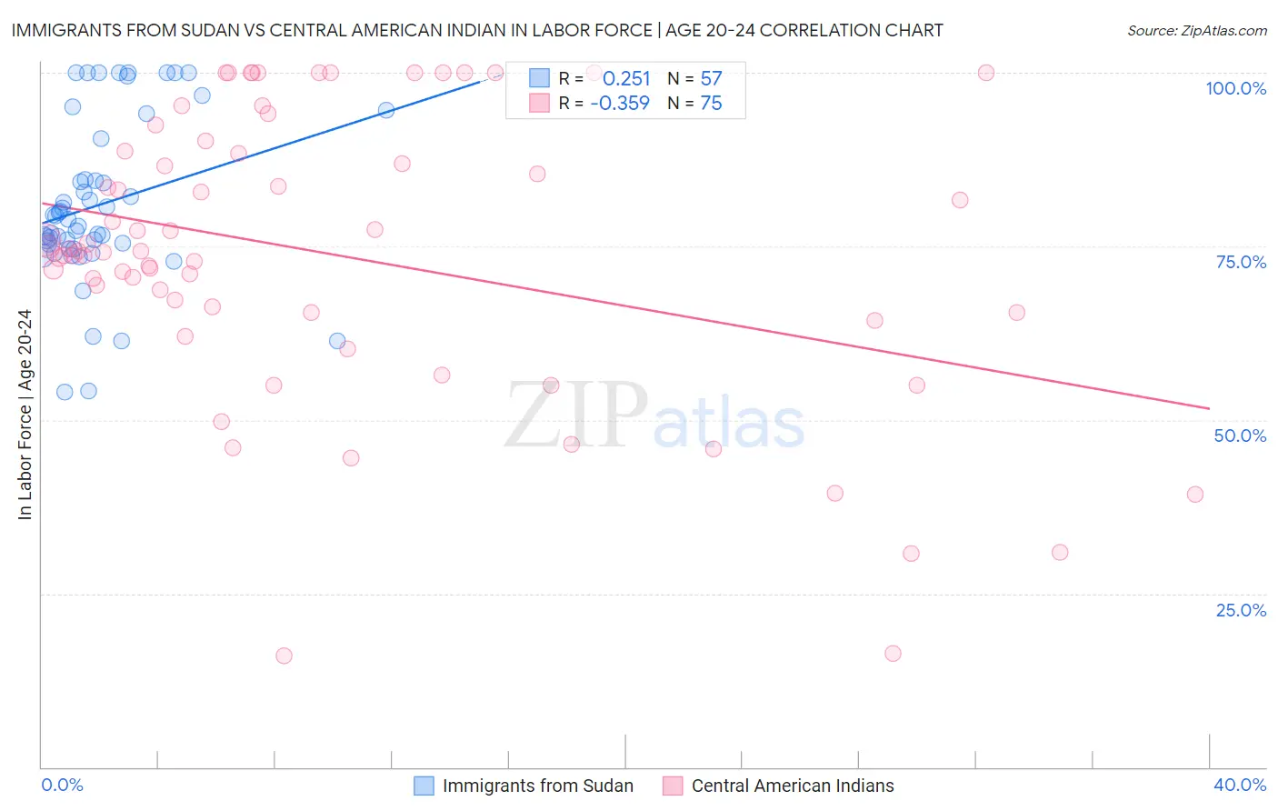 Immigrants from Sudan vs Central American Indian In Labor Force | Age 20-24