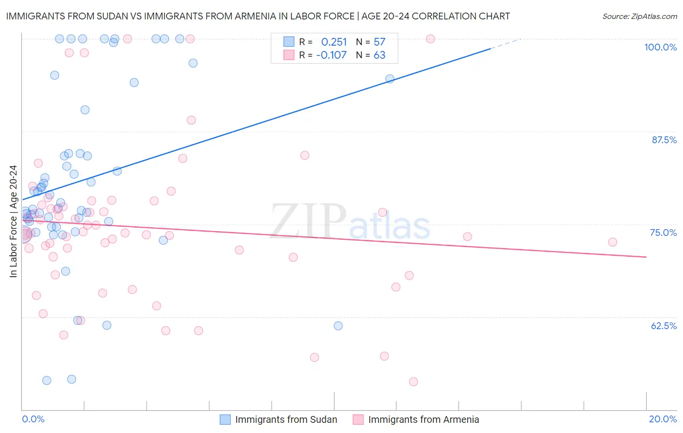 Immigrants from Sudan vs Immigrants from Armenia In Labor Force | Age 20-24