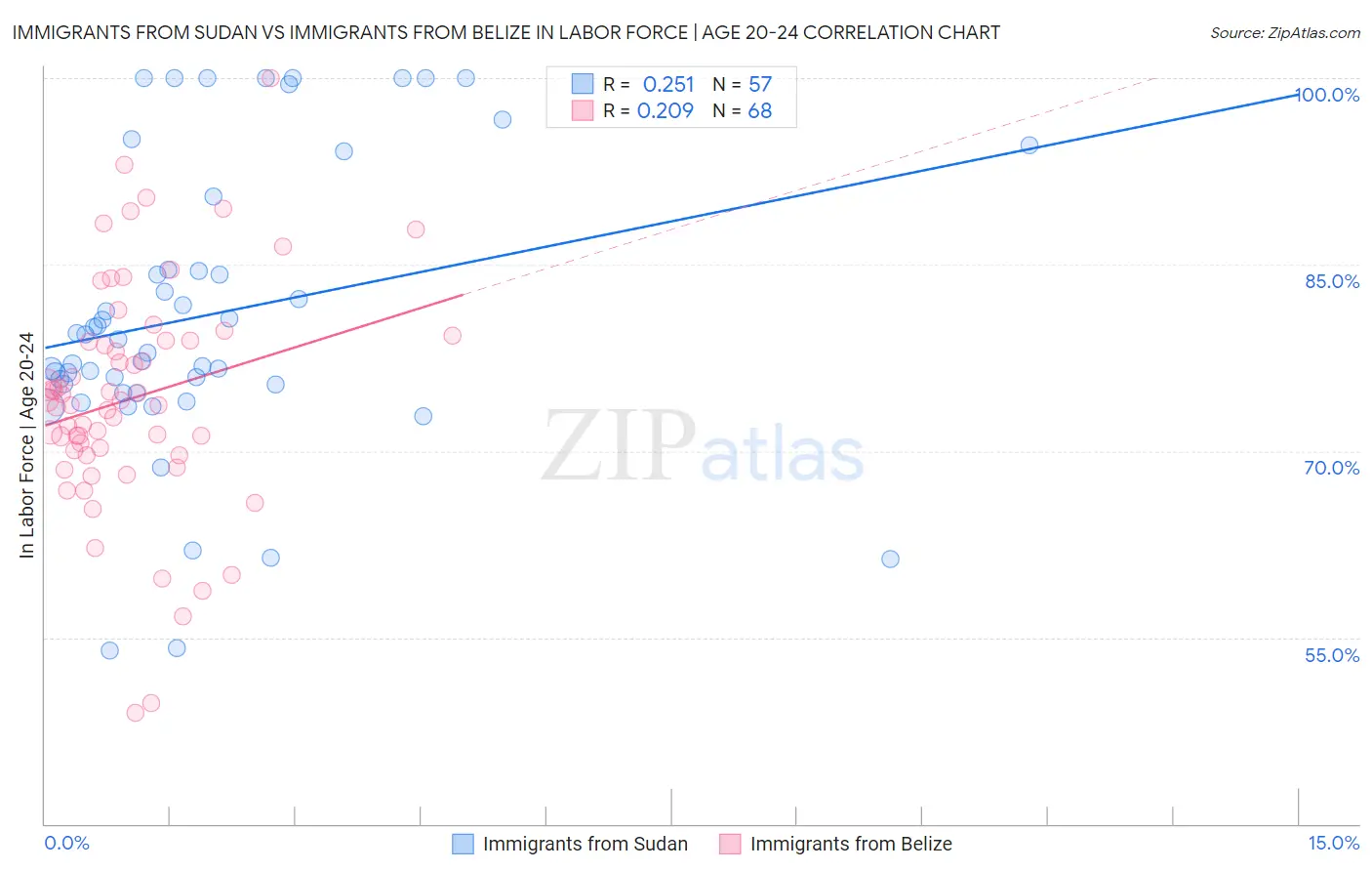 Immigrants from Sudan vs Immigrants from Belize In Labor Force | Age 20-24