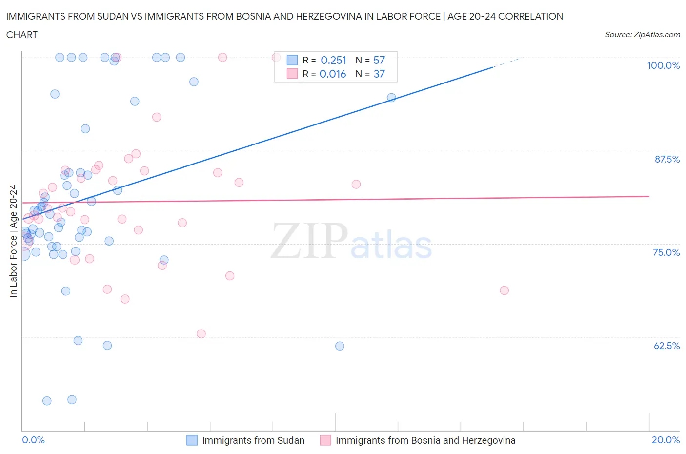Immigrants from Sudan vs Immigrants from Bosnia and Herzegovina In Labor Force | Age 20-24