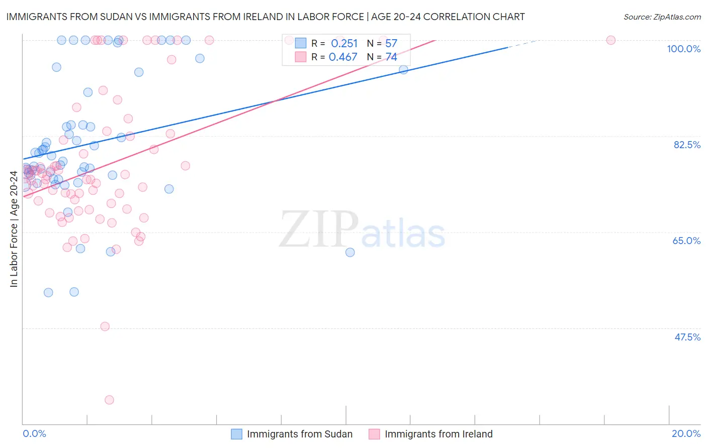 Immigrants from Sudan vs Immigrants from Ireland In Labor Force | Age 20-24