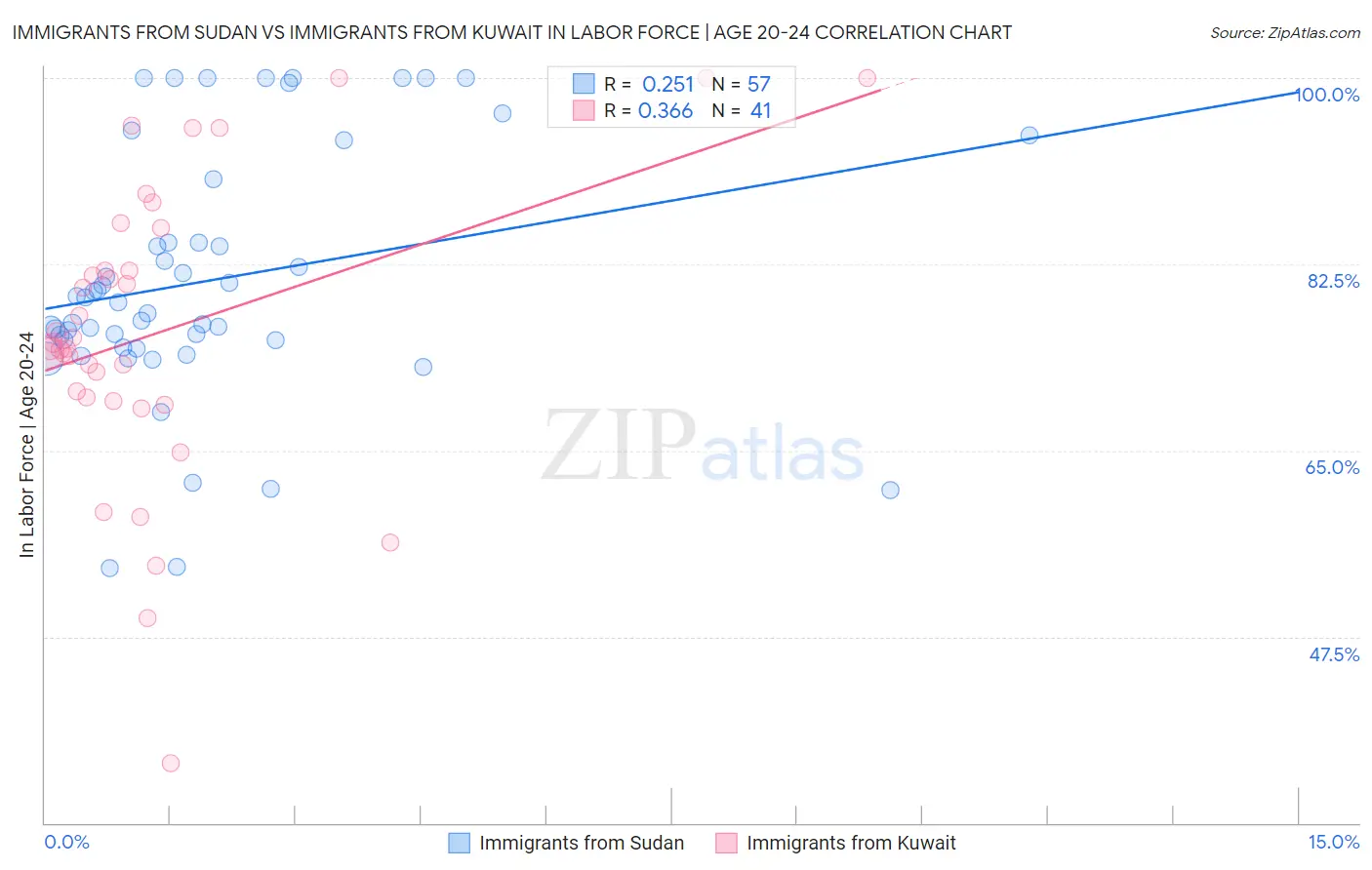 Immigrants from Sudan vs Immigrants from Kuwait In Labor Force | Age 20-24