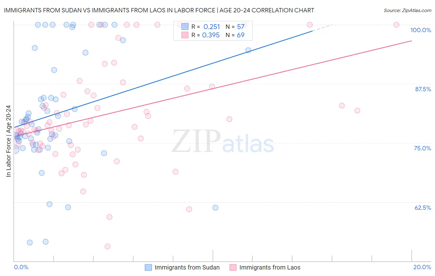 Immigrants from Sudan vs Immigrants from Laos In Labor Force | Age 20-24