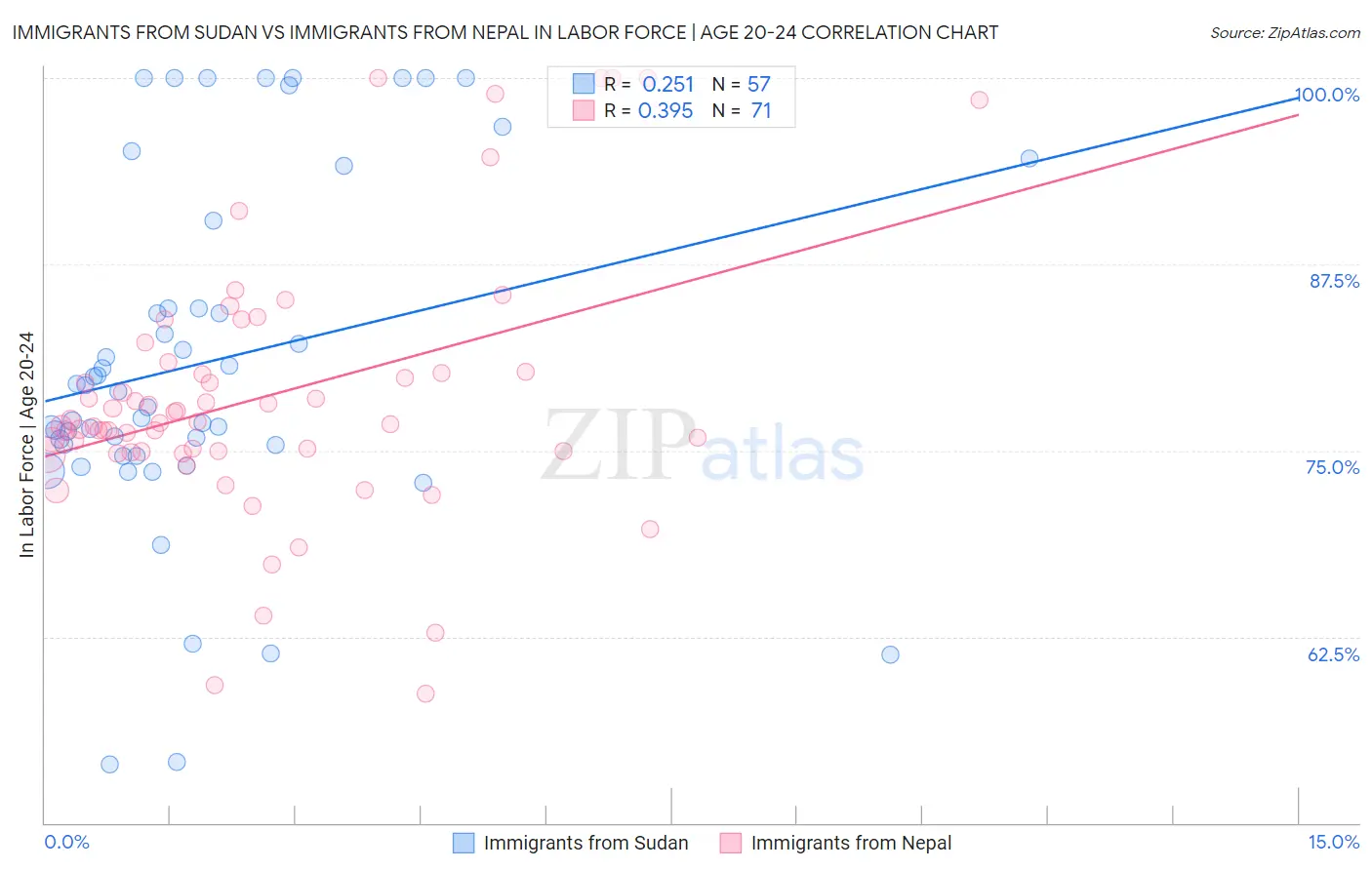 Immigrants from Sudan vs Immigrants from Nepal In Labor Force | Age 20-24