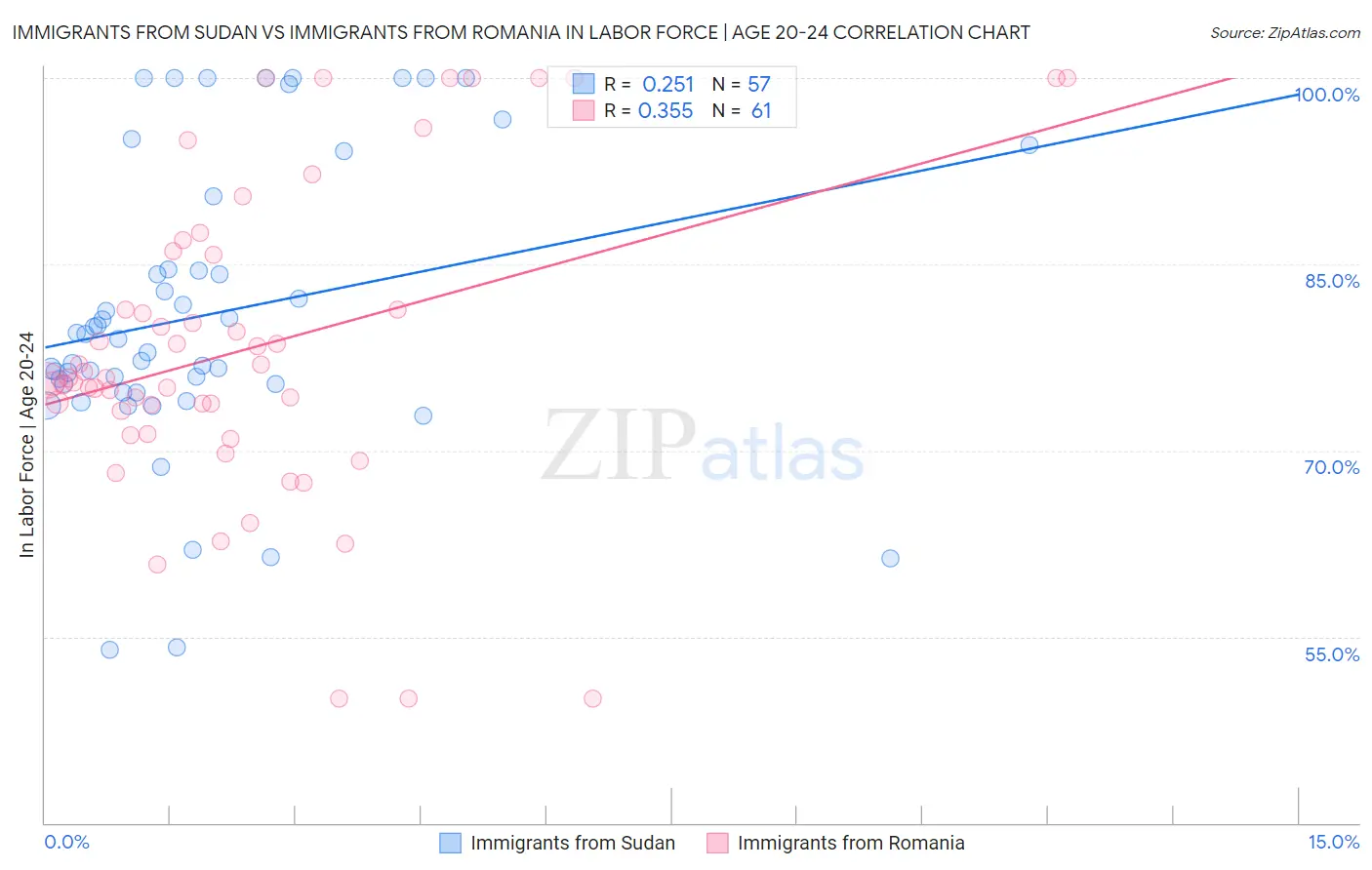 Immigrants from Sudan vs Immigrants from Romania In Labor Force | Age 20-24