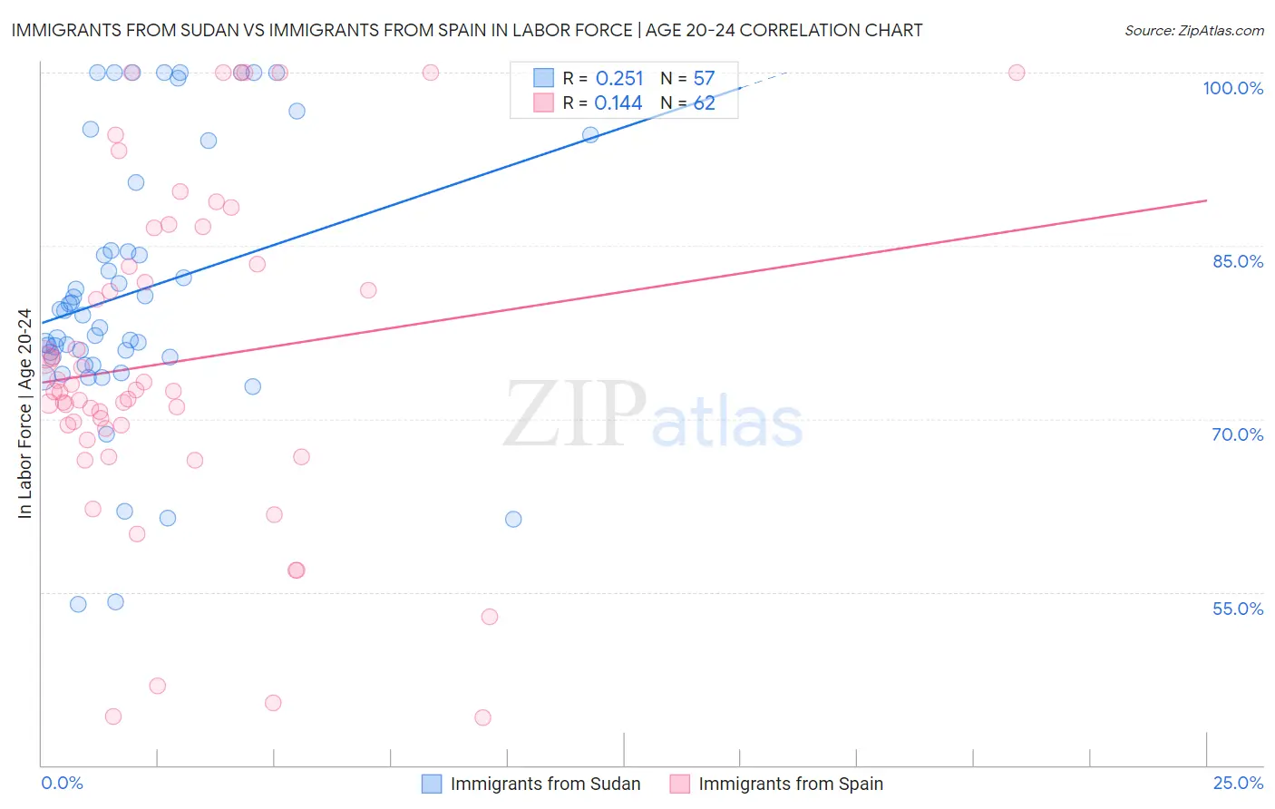 Immigrants from Sudan vs Immigrants from Spain In Labor Force | Age 20-24