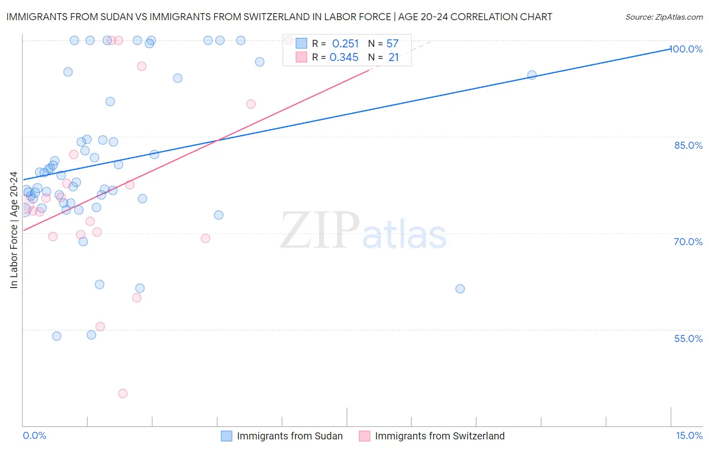 Immigrants from Sudan vs Immigrants from Switzerland In Labor Force | Age 20-24