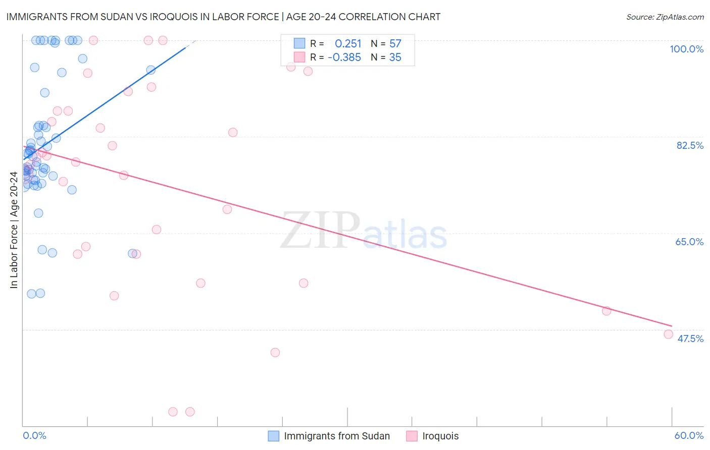 Immigrants from Sudan vs Iroquois In Labor Force | Age 20-24