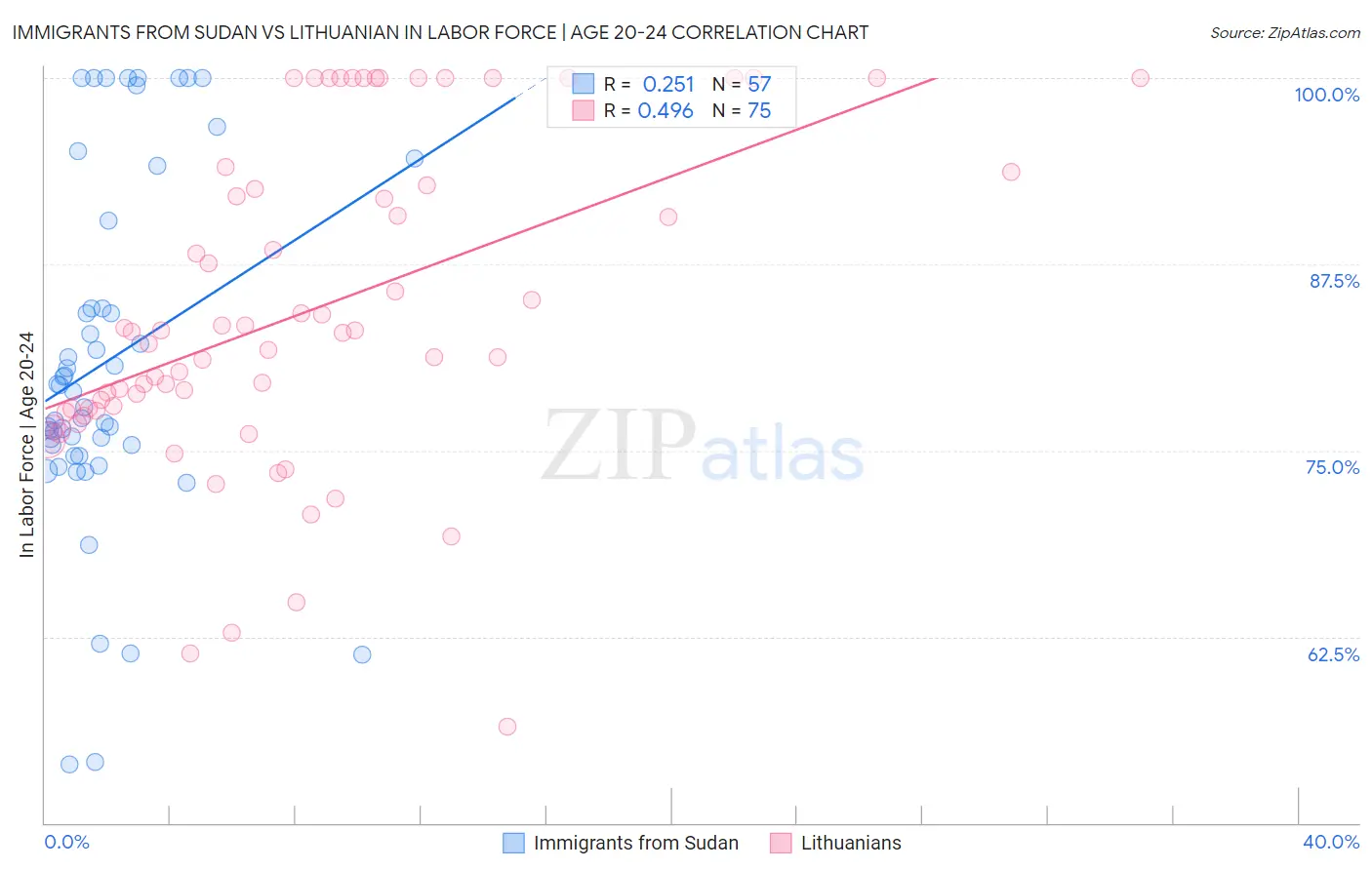 Immigrants from Sudan vs Lithuanian In Labor Force | Age 20-24