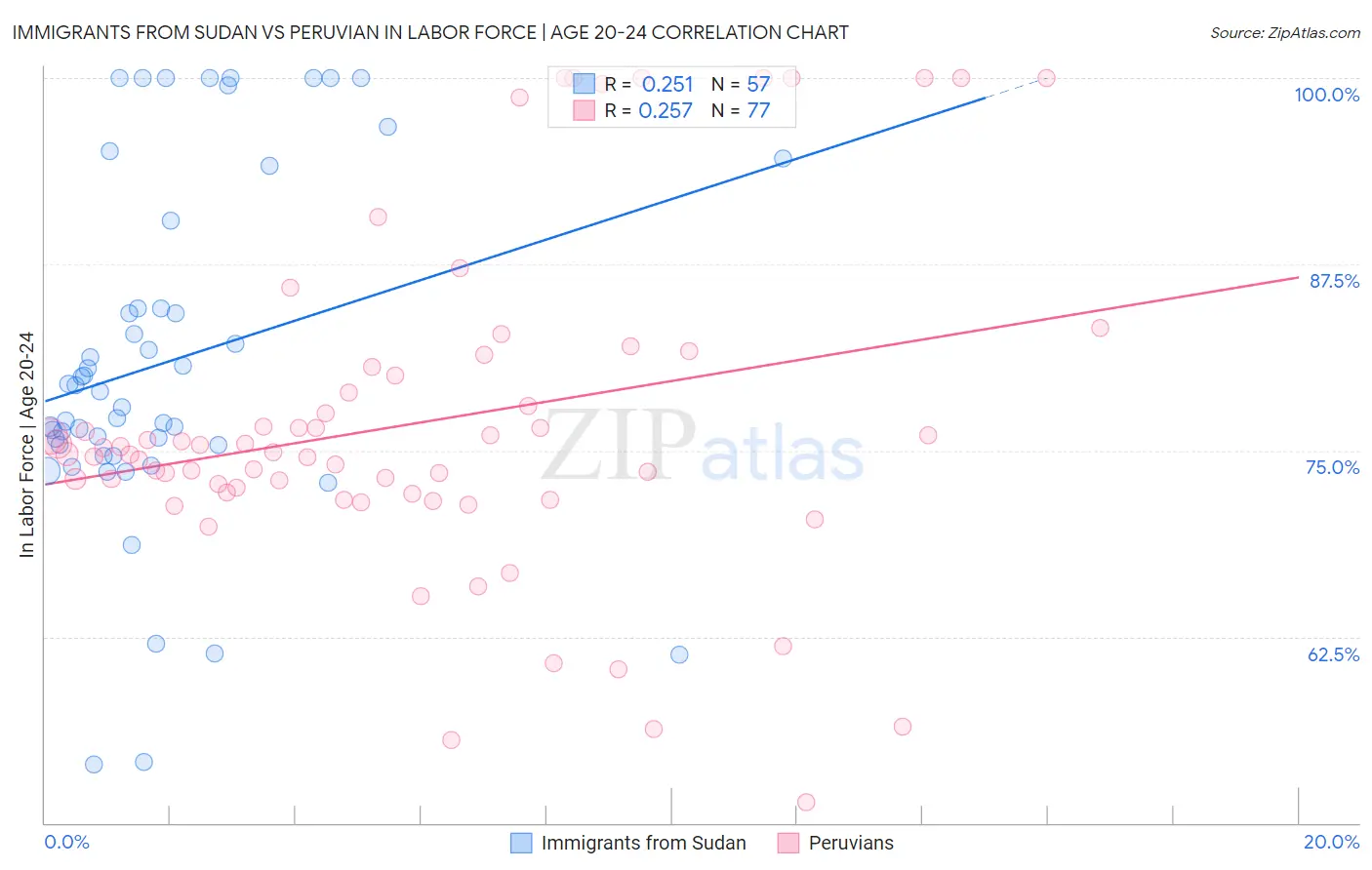 Immigrants from Sudan vs Peruvian In Labor Force | Age 20-24