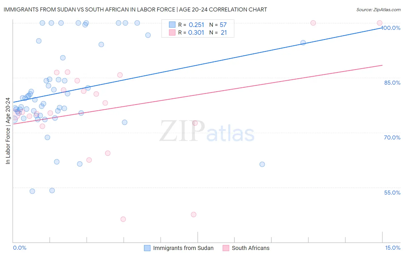 Immigrants from Sudan vs South African In Labor Force | Age 20-24