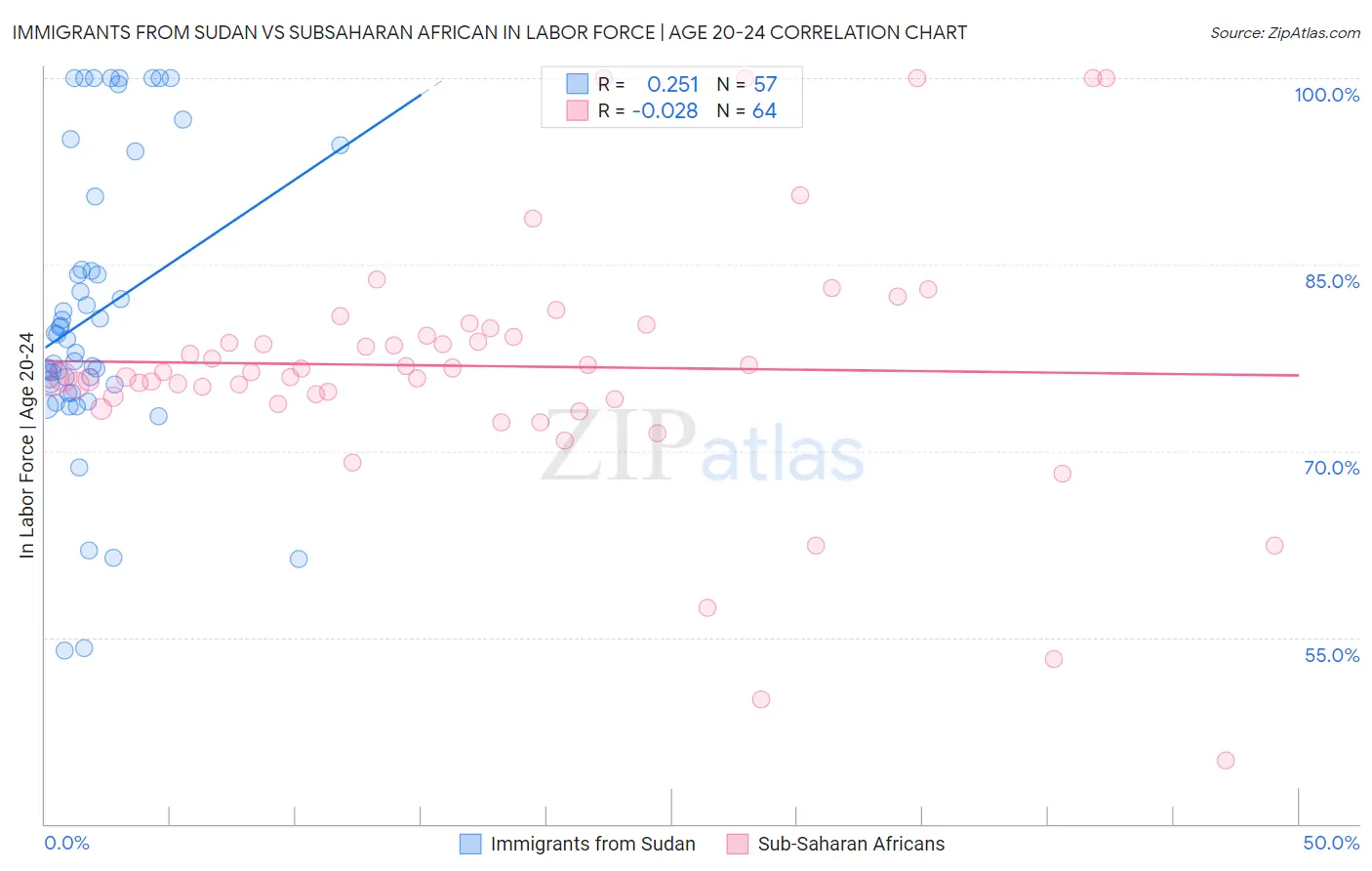 Immigrants from Sudan vs Subsaharan African In Labor Force | Age 20-24