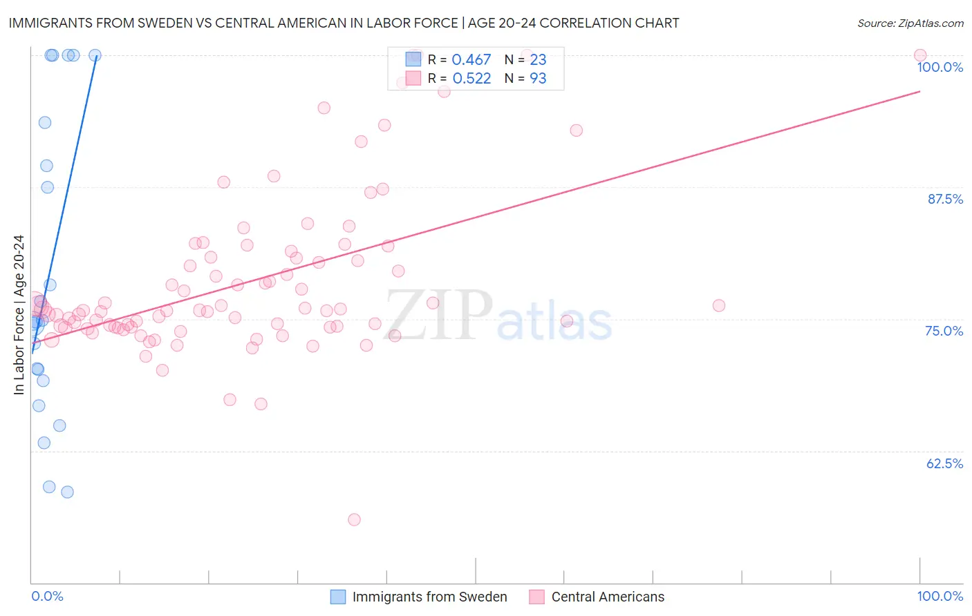 Immigrants from Sweden vs Central American In Labor Force | Age 20-24