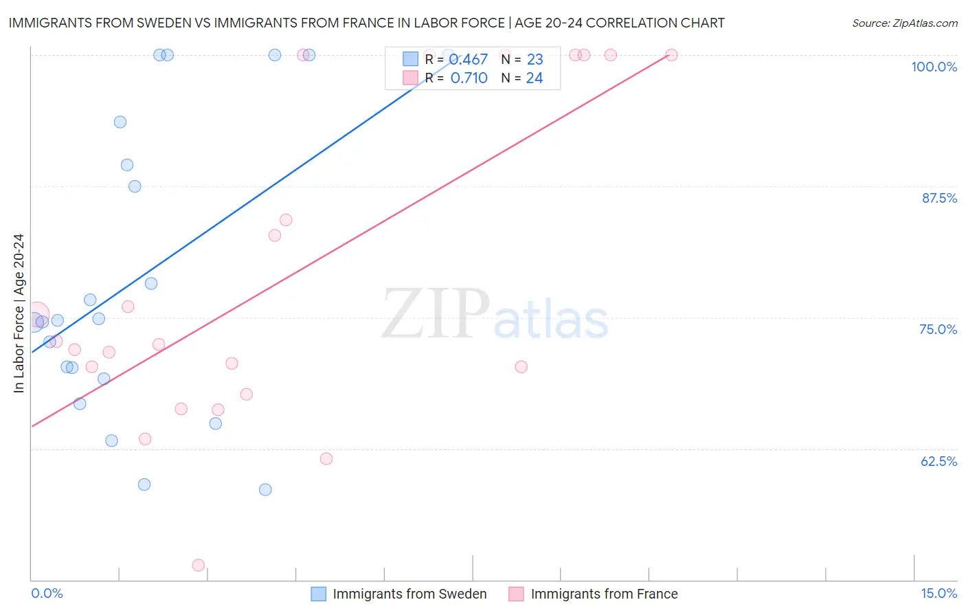 Immigrants from Sweden vs Immigrants from France In Labor Force | Age 20-24