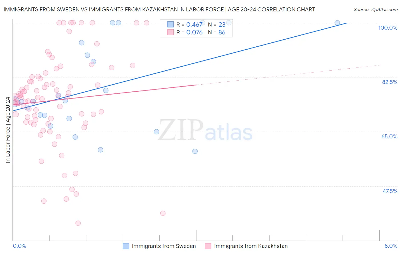 Immigrants from Sweden vs Immigrants from Kazakhstan In Labor Force | Age 20-24