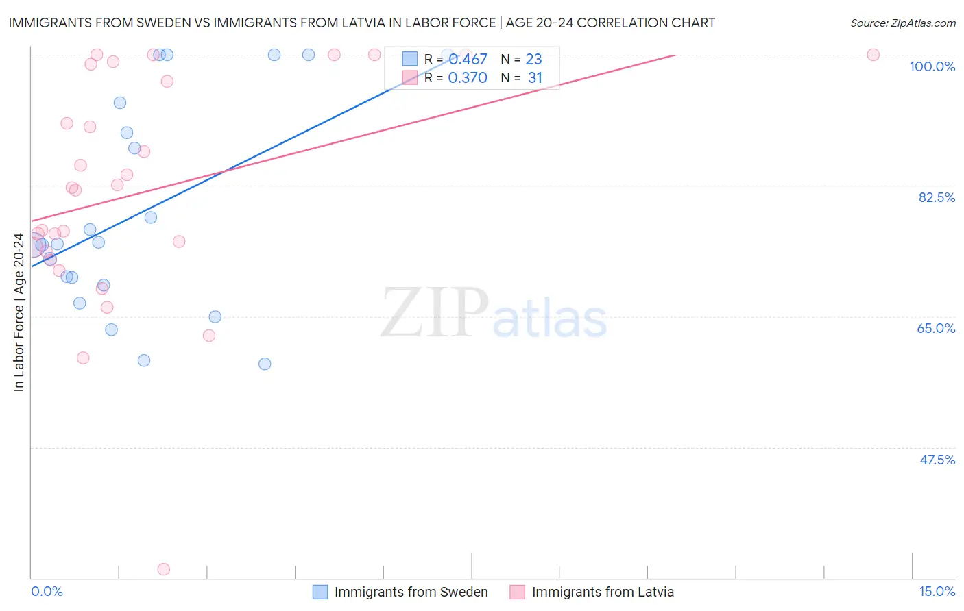 Immigrants from Sweden vs Immigrants from Latvia In Labor Force | Age 20-24