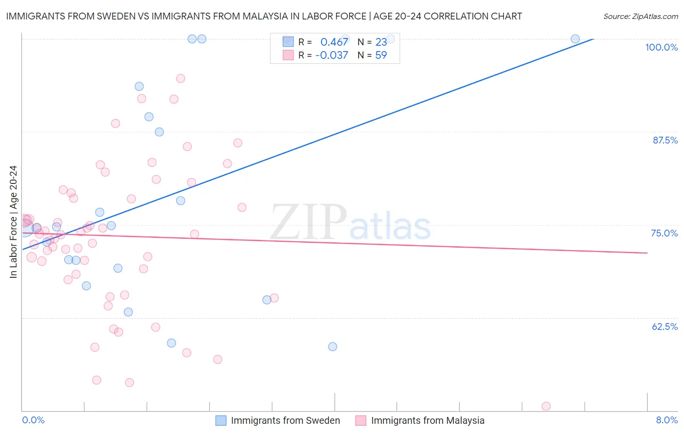 Immigrants from Sweden vs Immigrants from Malaysia In Labor Force | Age 20-24