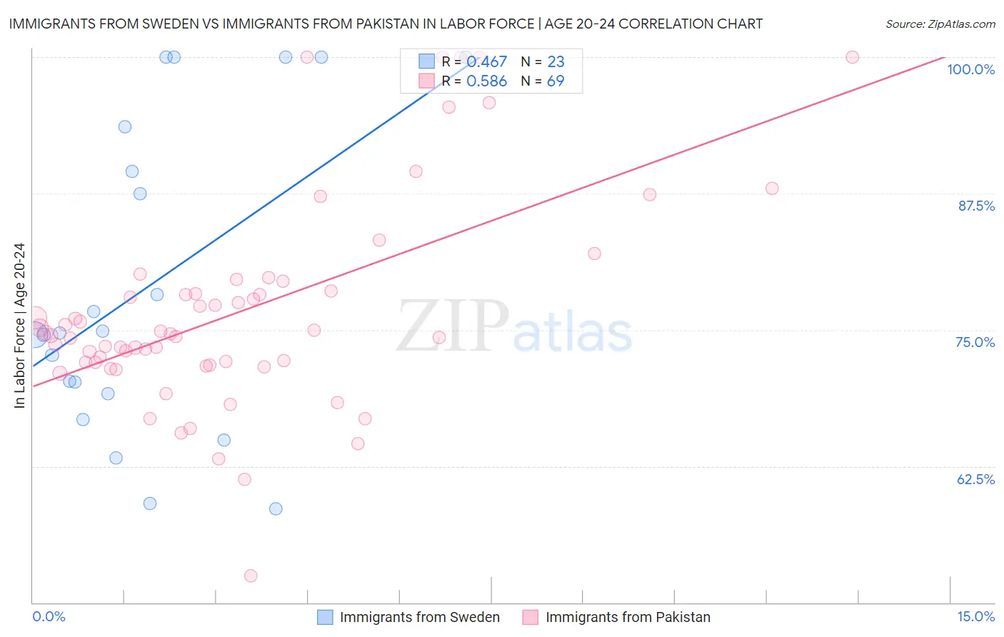 Immigrants from Sweden vs Immigrants from Pakistan In Labor Force | Age 20-24