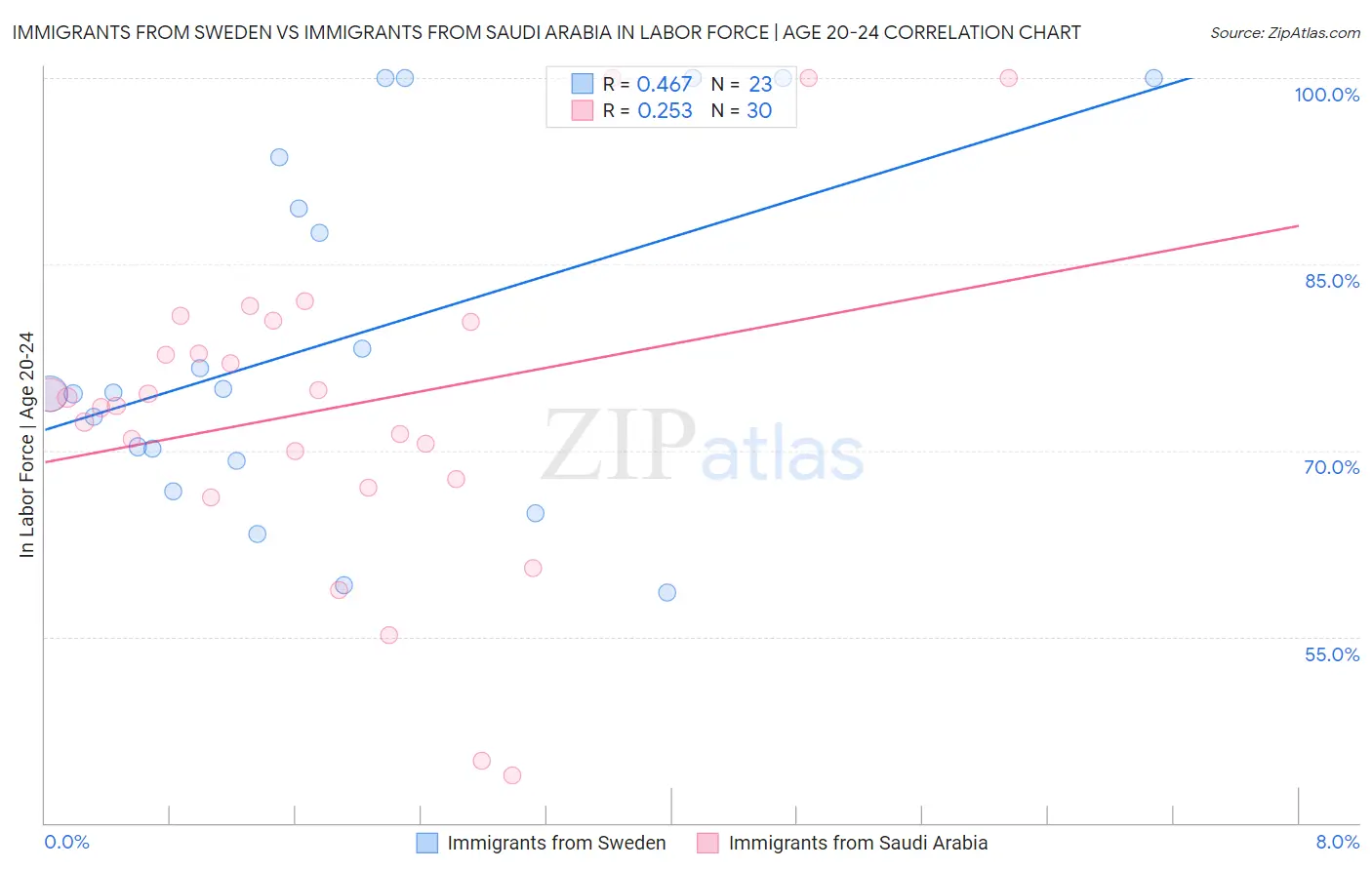 Immigrants from Sweden vs Immigrants from Saudi Arabia In Labor Force | Age 20-24