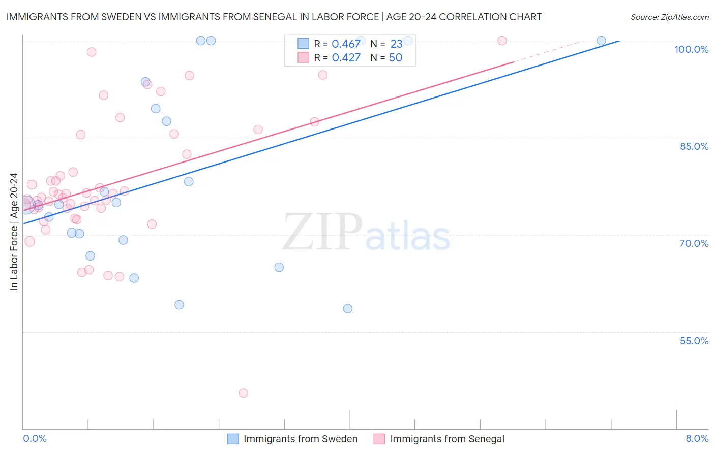 Immigrants from Sweden vs Immigrants from Senegal In Labor Force | Age 20-24