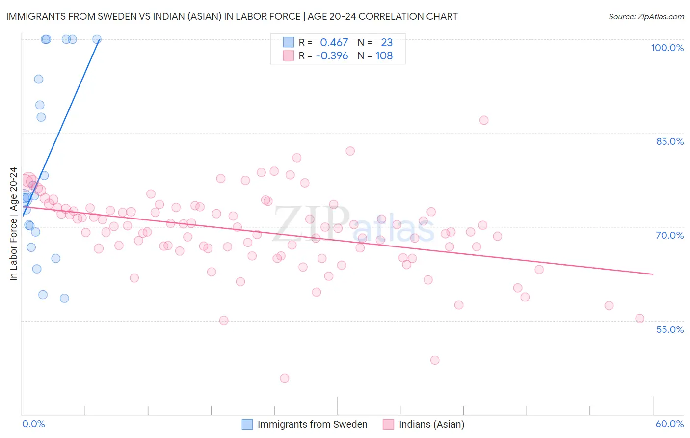 Immigrants from Sweden vs Indian (Asian) In Labor Force | Age 20-24