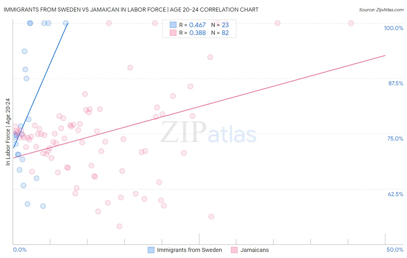 Immigrants from Sweden vs Jamaican In Labor Force | Age 20-24