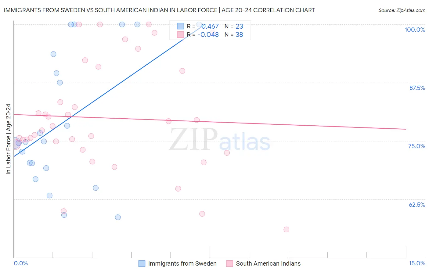 Immigrants from Sweden vs South American Indian In Labor Force | Age 20-24