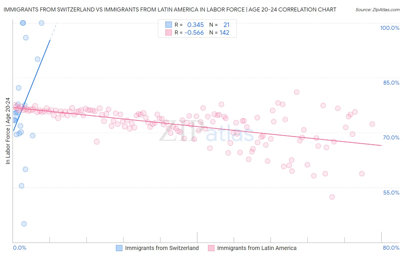 Immigrants from Switzerland vs Immigrants from Latin America In Labor Force | Age 20-24