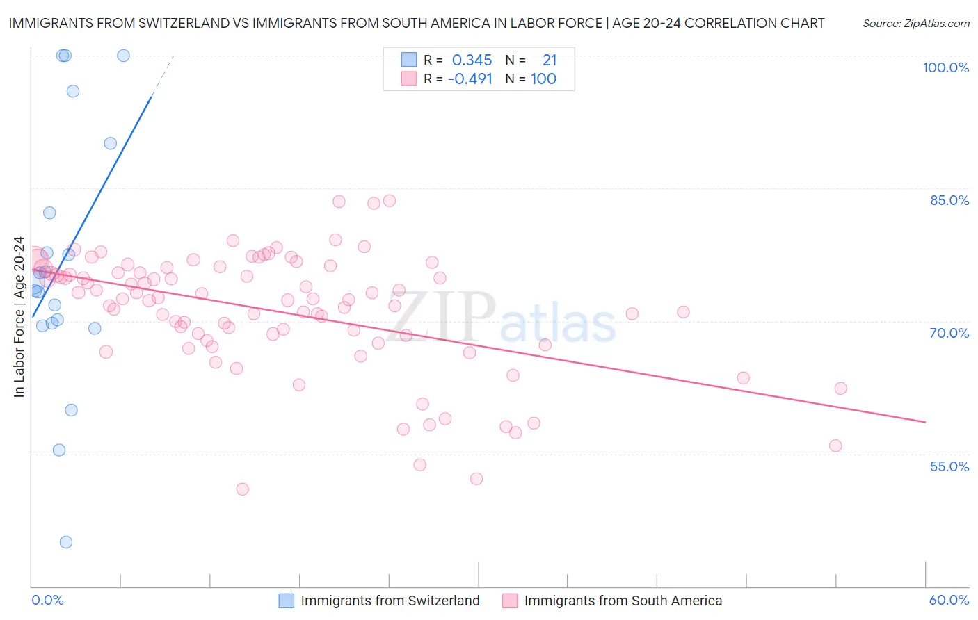 Immigrants from Switzerland vs Immigrants from South America In Labor Force | Age 20-24