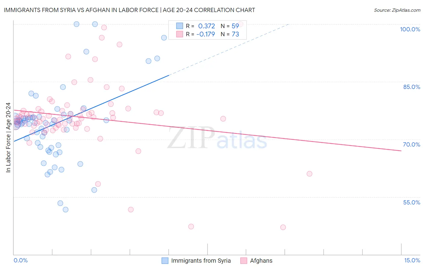 Immigrants from Syria vs Afghan In Labor Force | Age 20-24