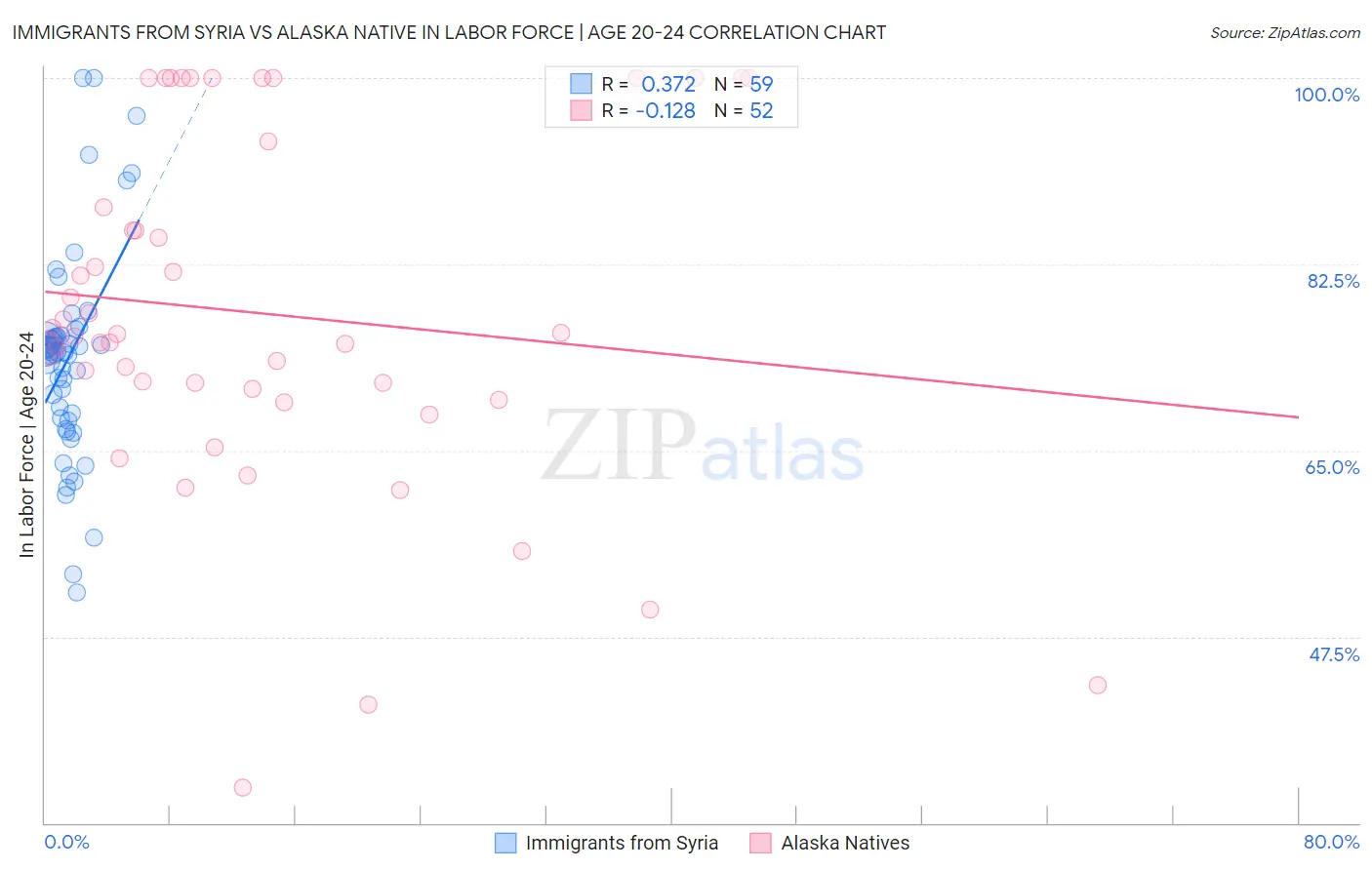 Immigrants from Syria vs Alaska Native In Labor Force | Age 20-24