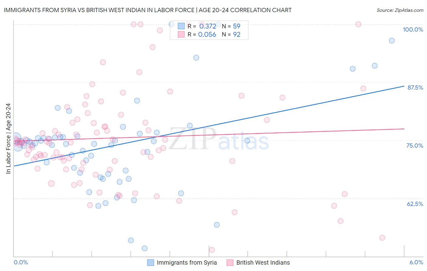 Immigrants from Syria vs British West Indian In Labor Force | Age 20-24